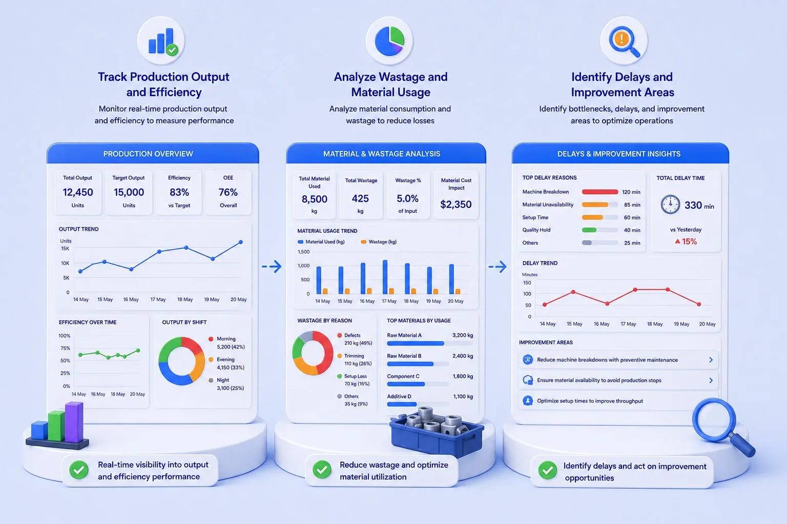 Analyze production performance
