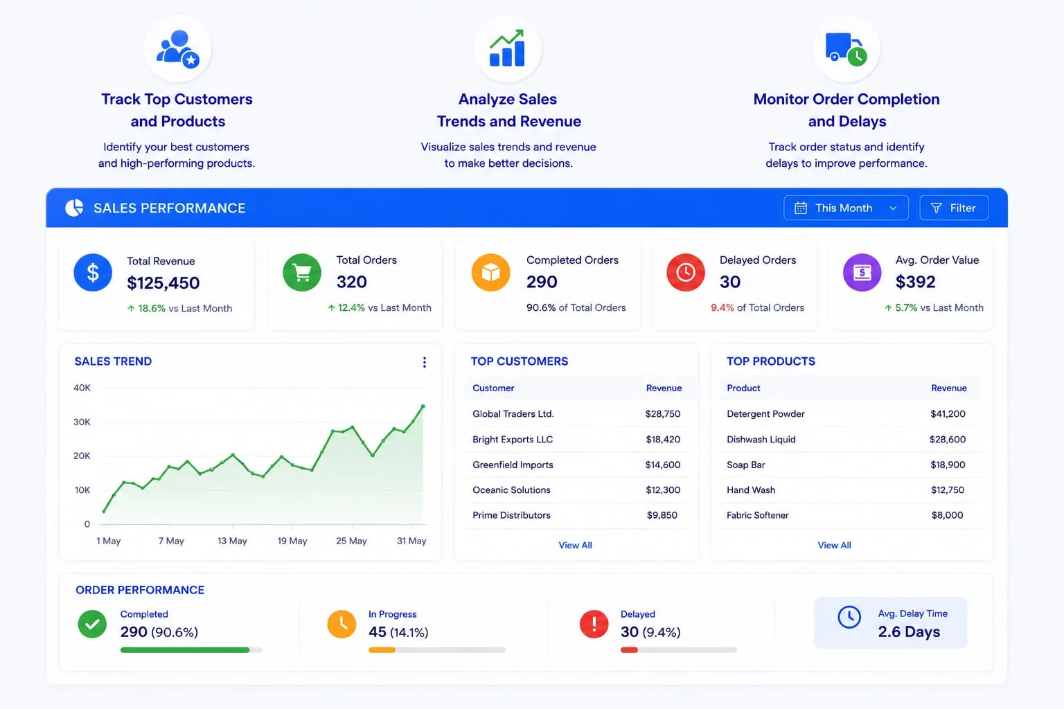 Analyze sales performance