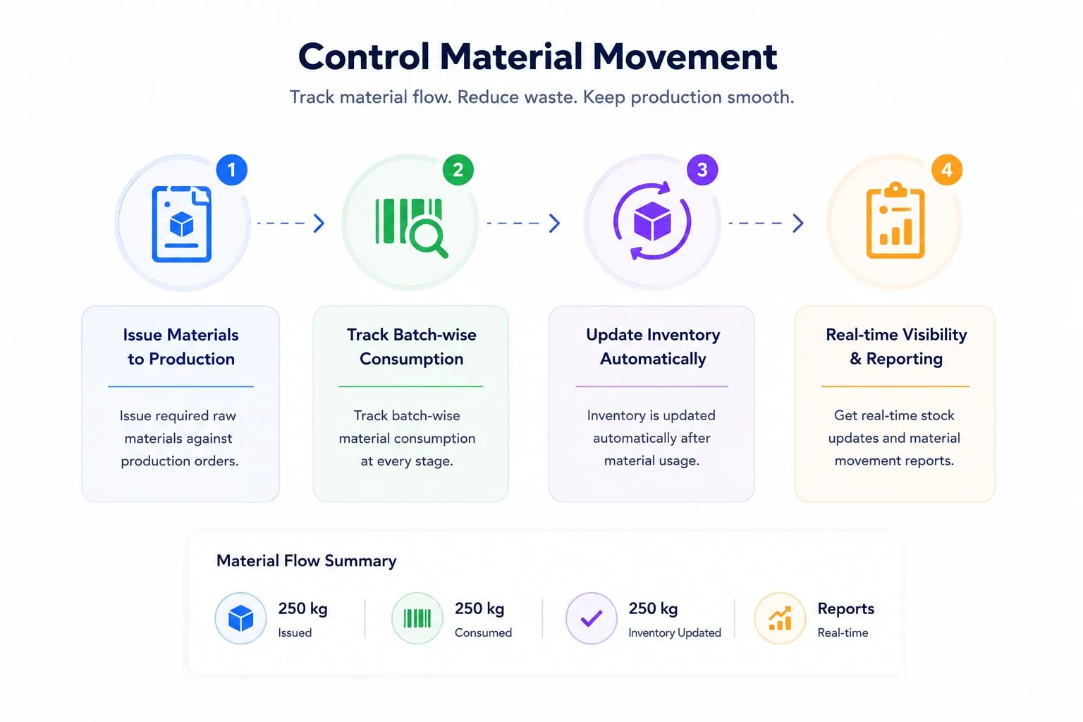 Control material movement