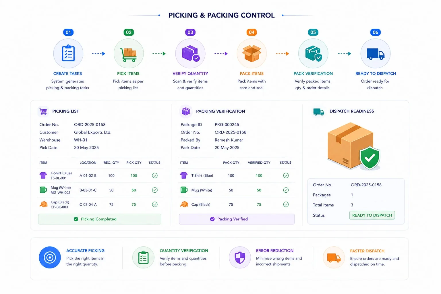 Control picking and packing