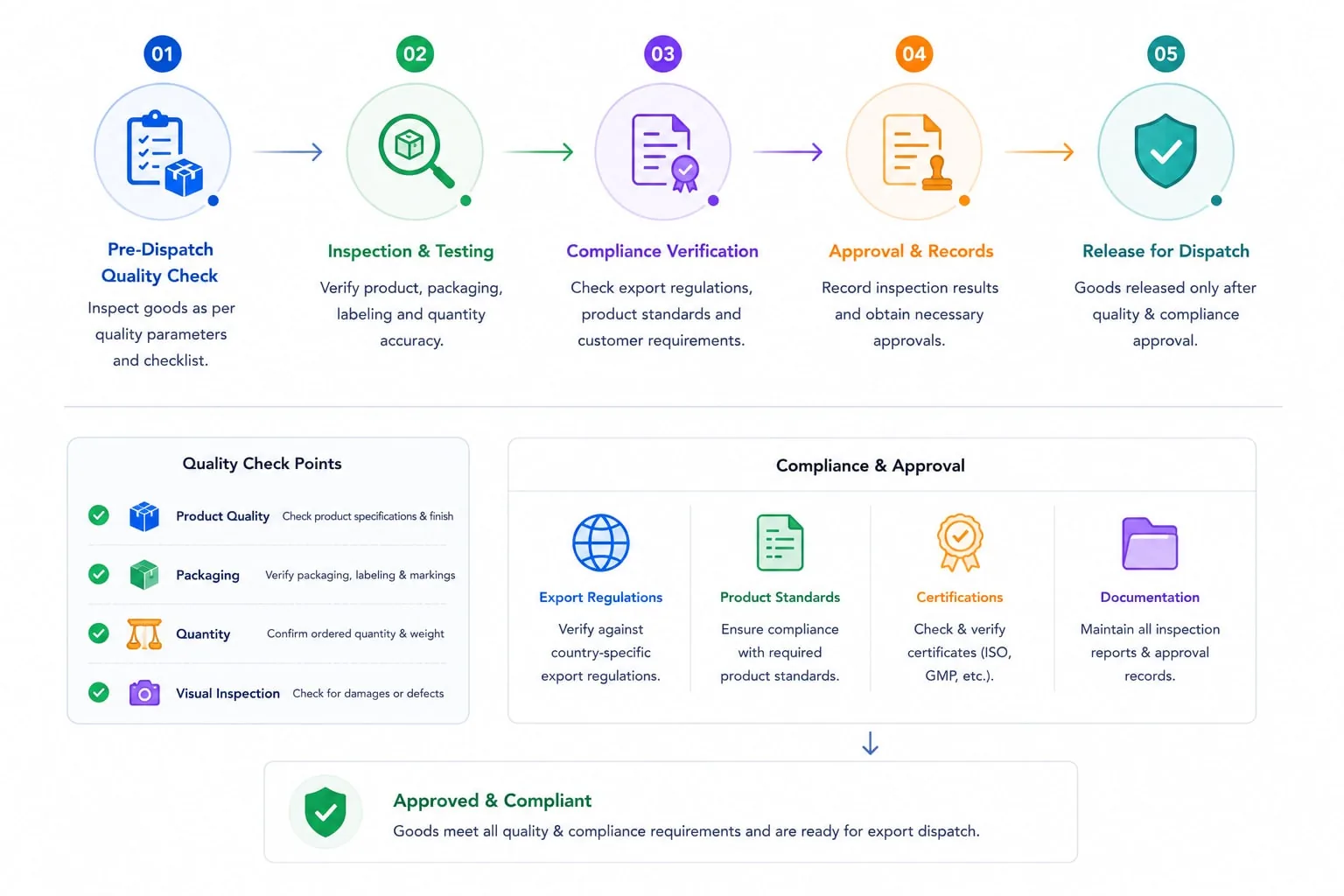 Control quality and compliance