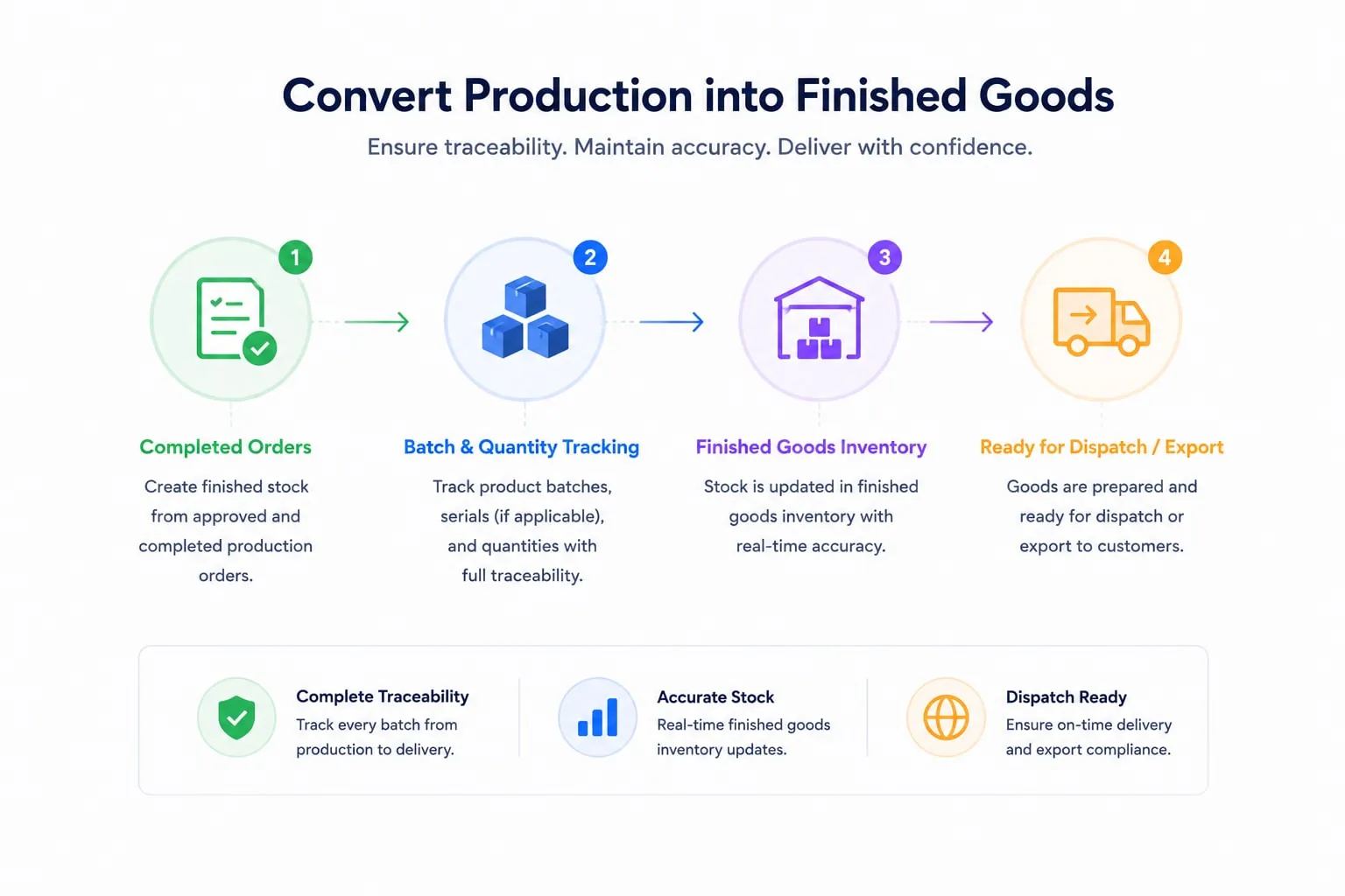 Convert production into finished goods