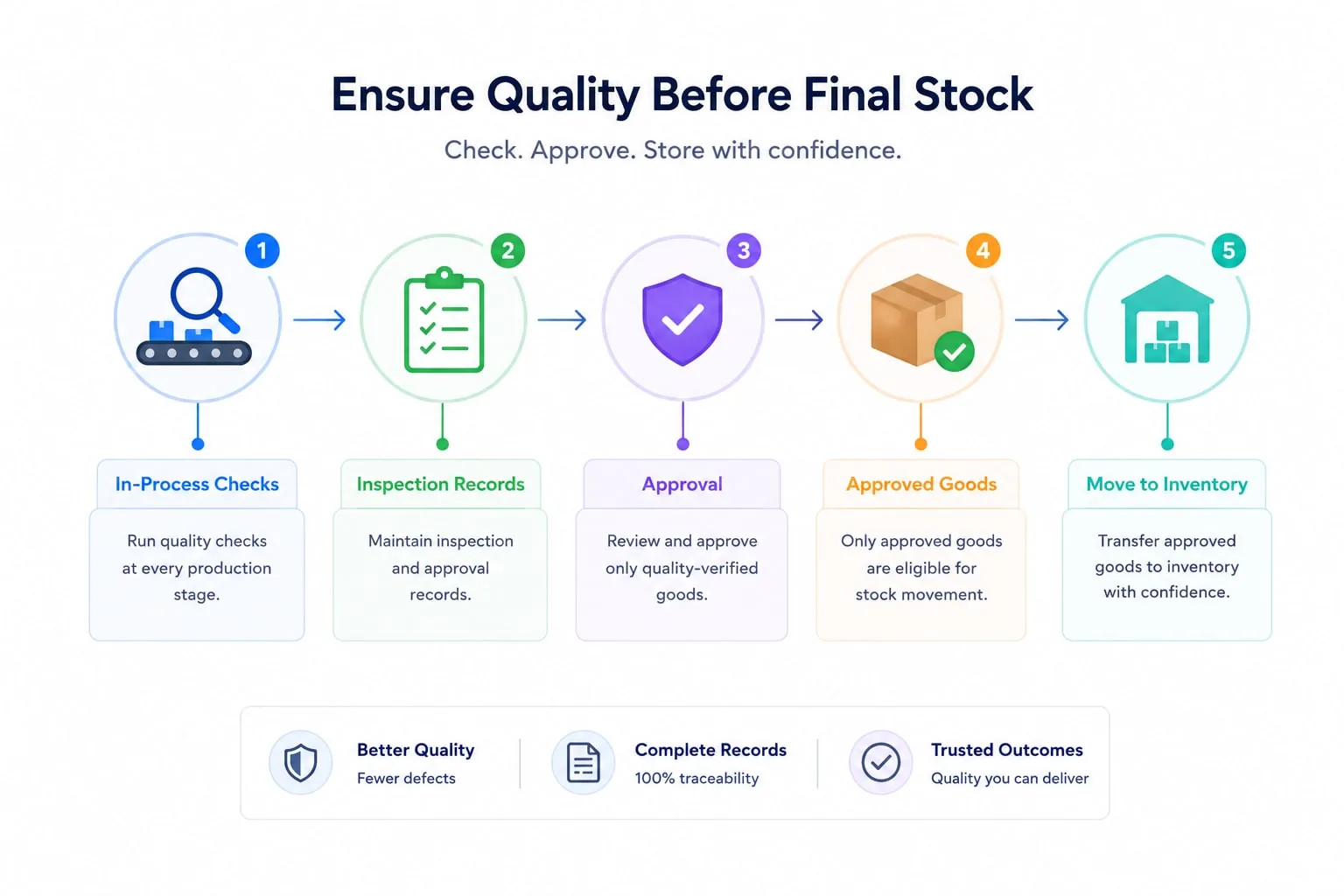 Ensure quality before final stock