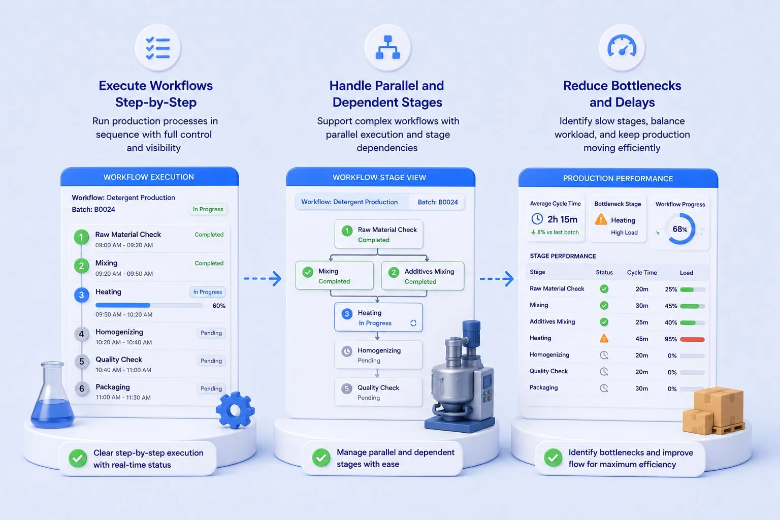 Execute production workflows