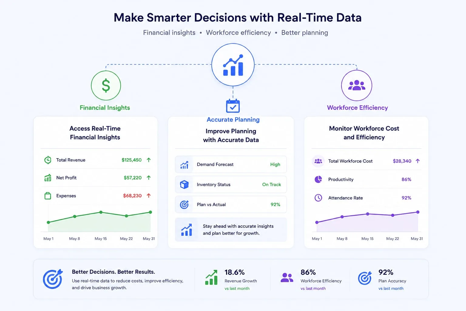 Improve business decision-making