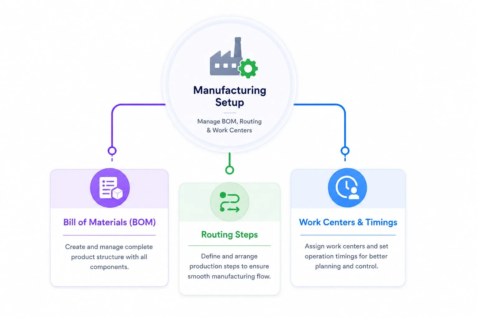 Manage BOM, routing, and work centers
