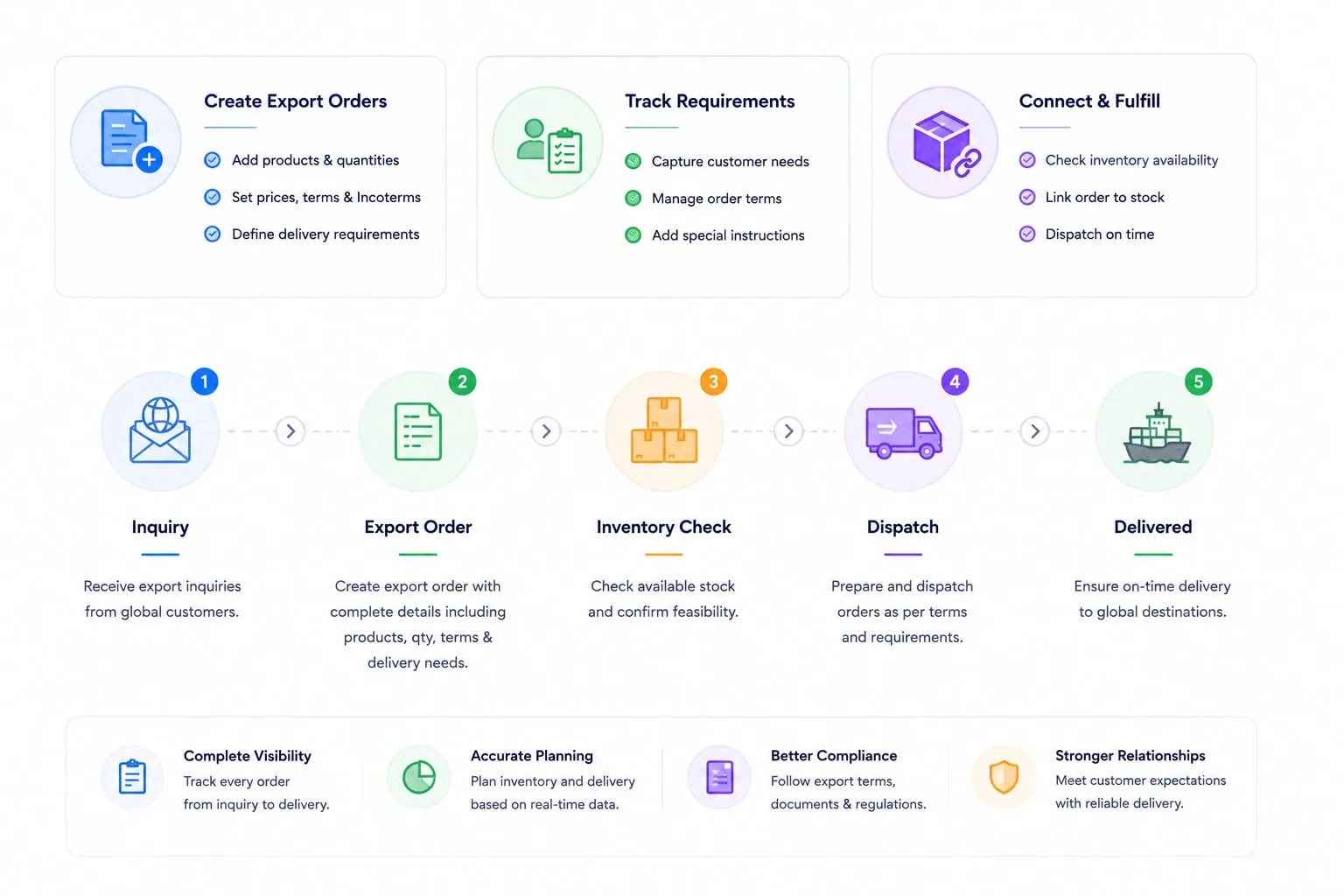 Manage export orders clearly
