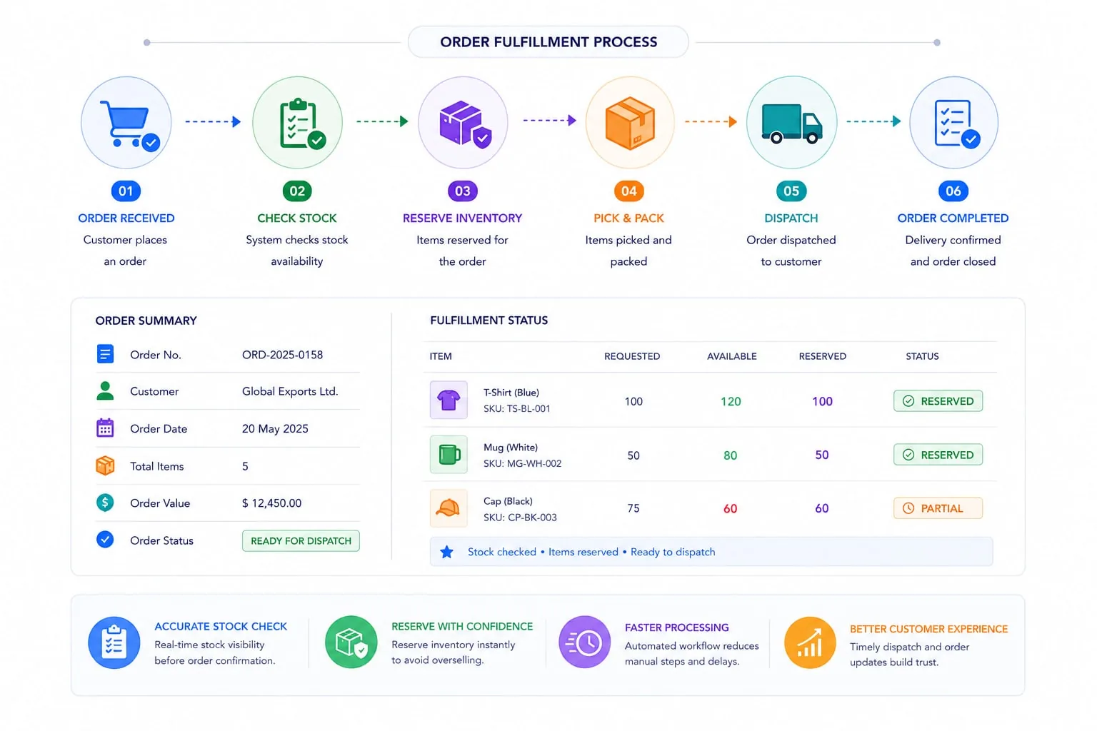 Manage order fulfillment smoothly