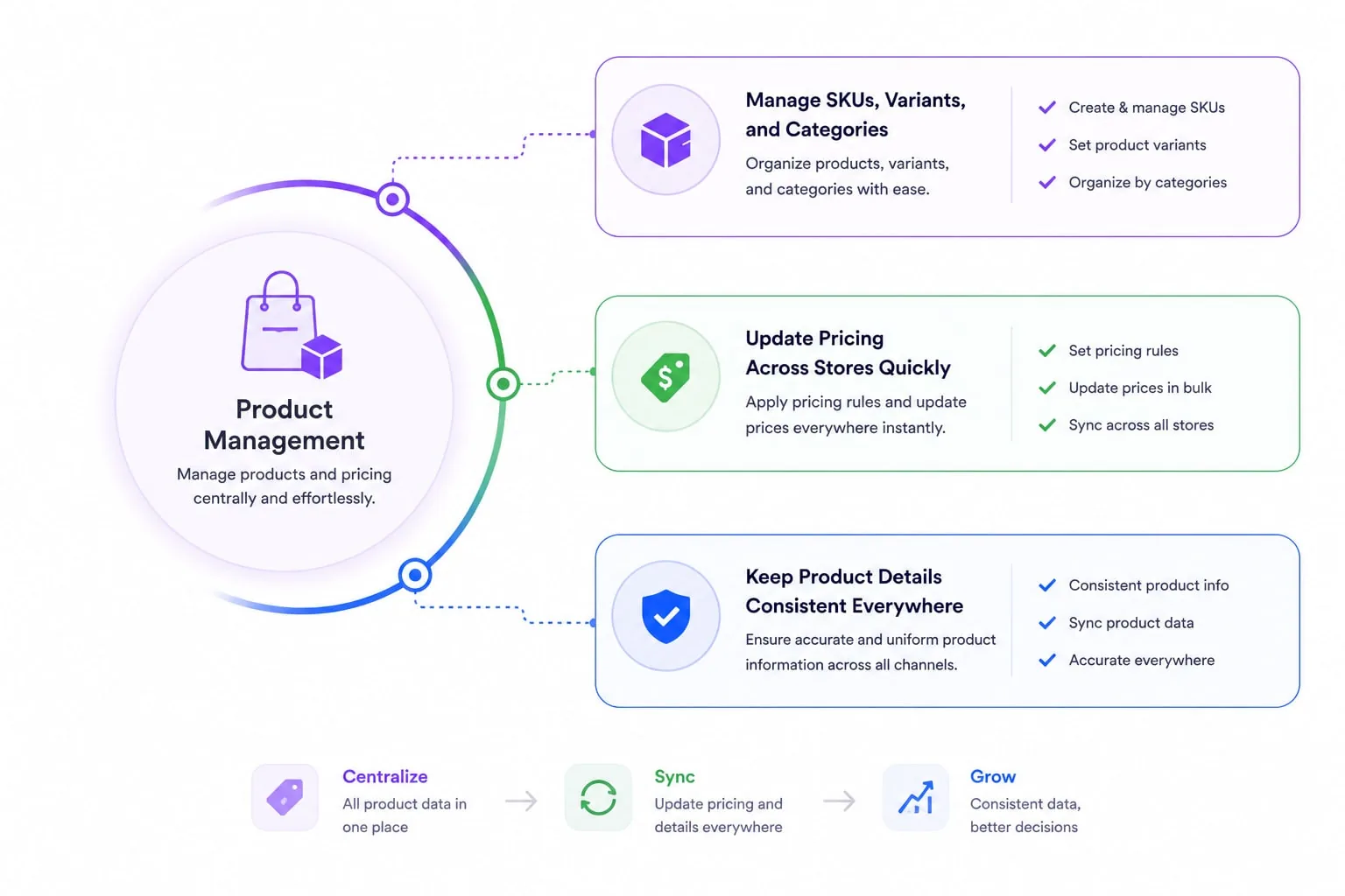 Manage products and pricing centrally