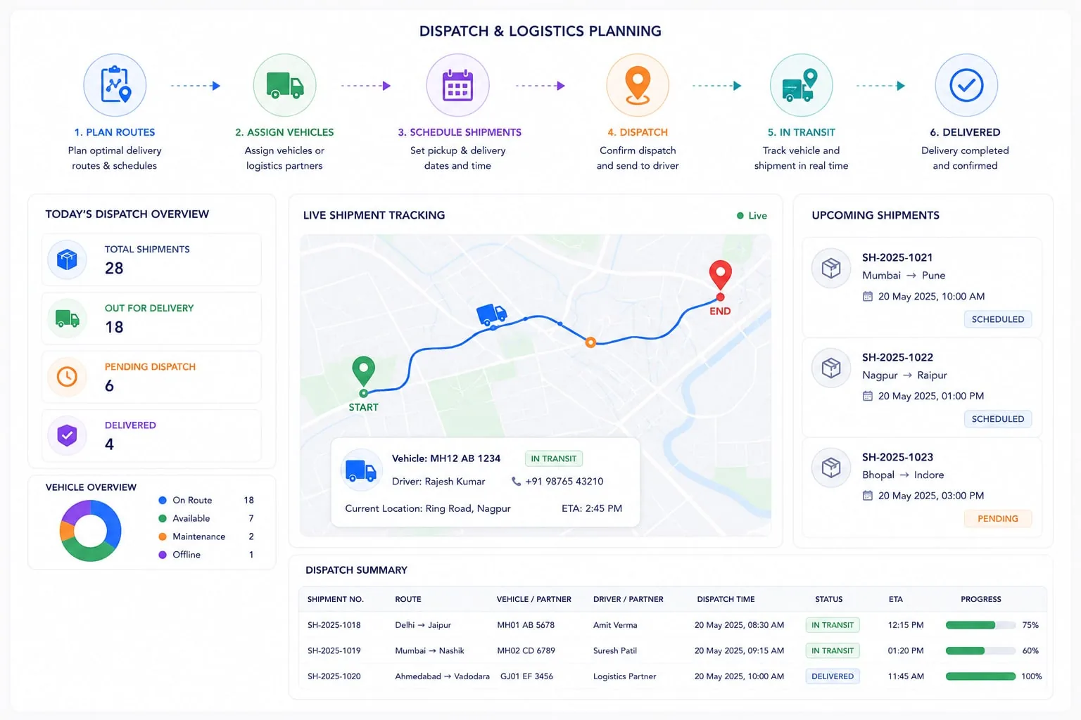 Plan dispatch and logistics