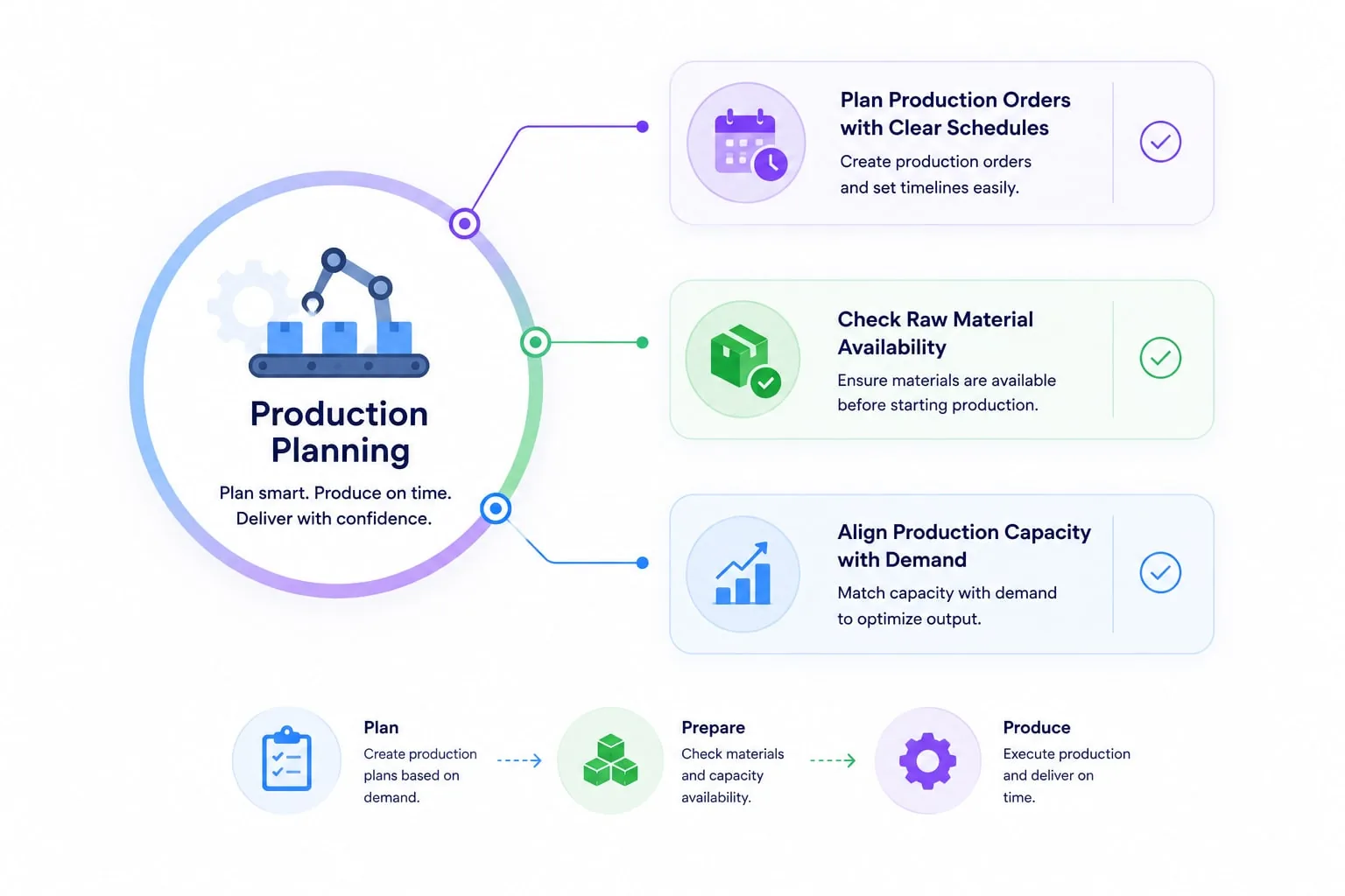 Plan production with complete control