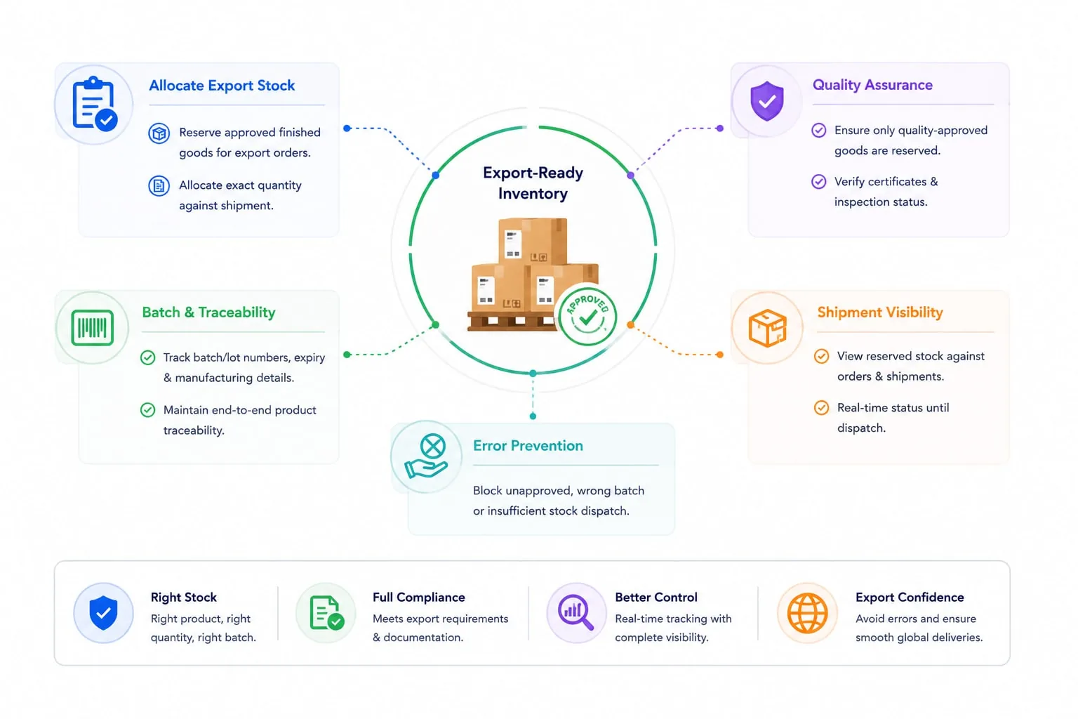 Prepare export-ready inventory