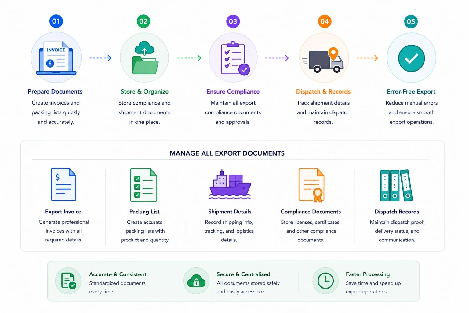 Simplify export documentation