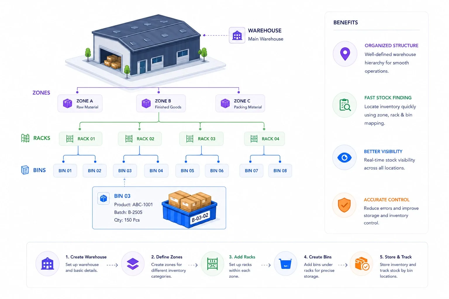 Structure warehouses with accuracy