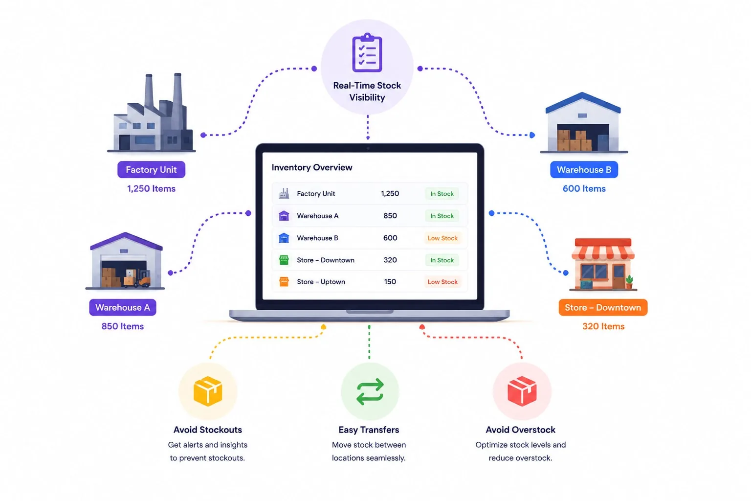 Track inventory across stores