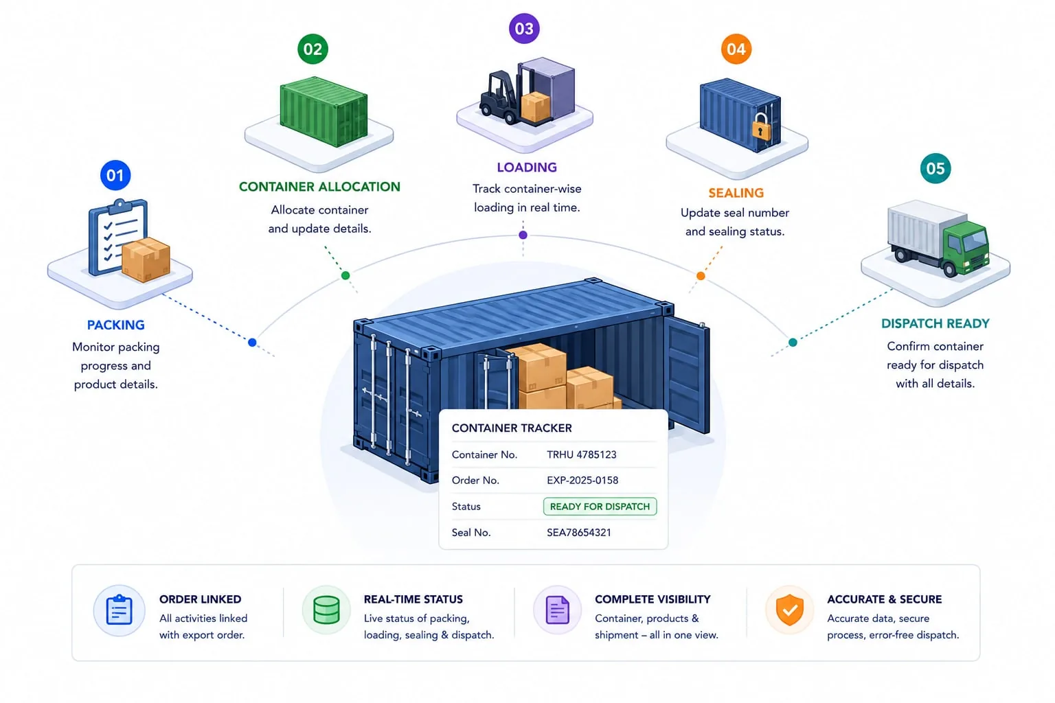 Track packing and container loading
