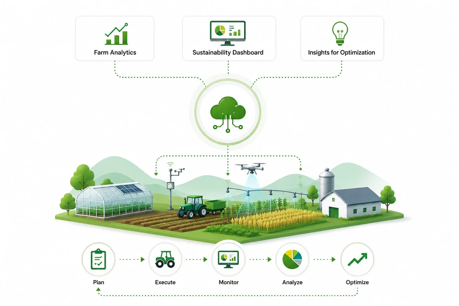 Farm platform workflow — data inputs, processing, insights, and operational cycle