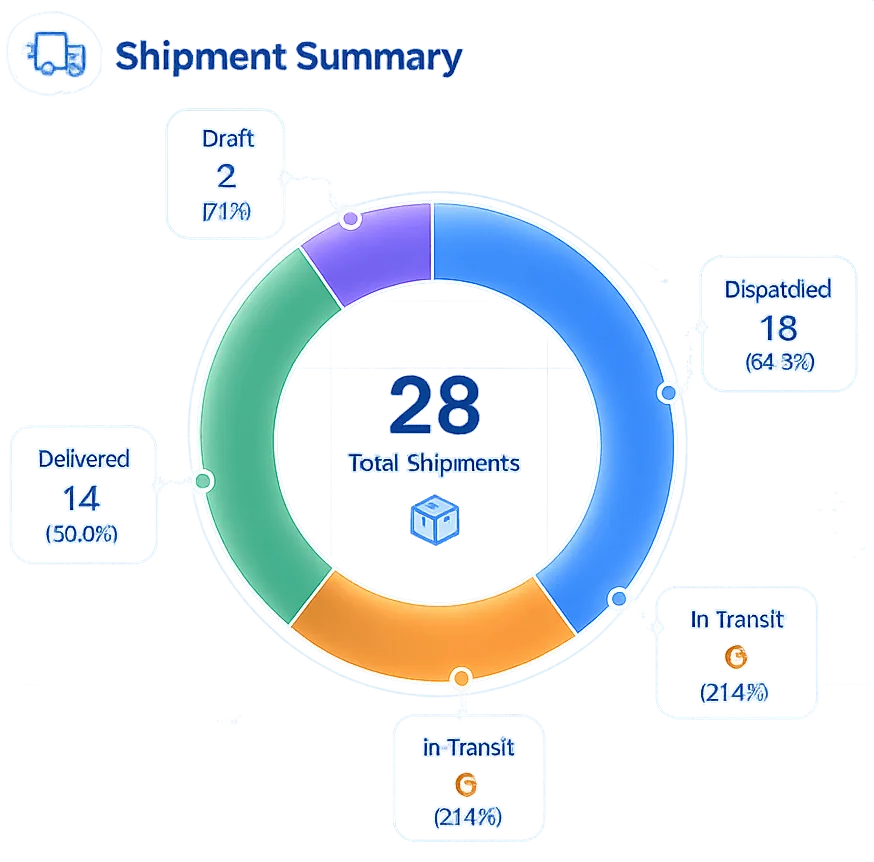 Shipment Summary